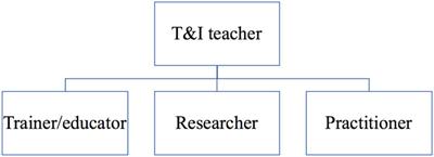 Toward a framework for understanding translation and interpreting teacher role identity